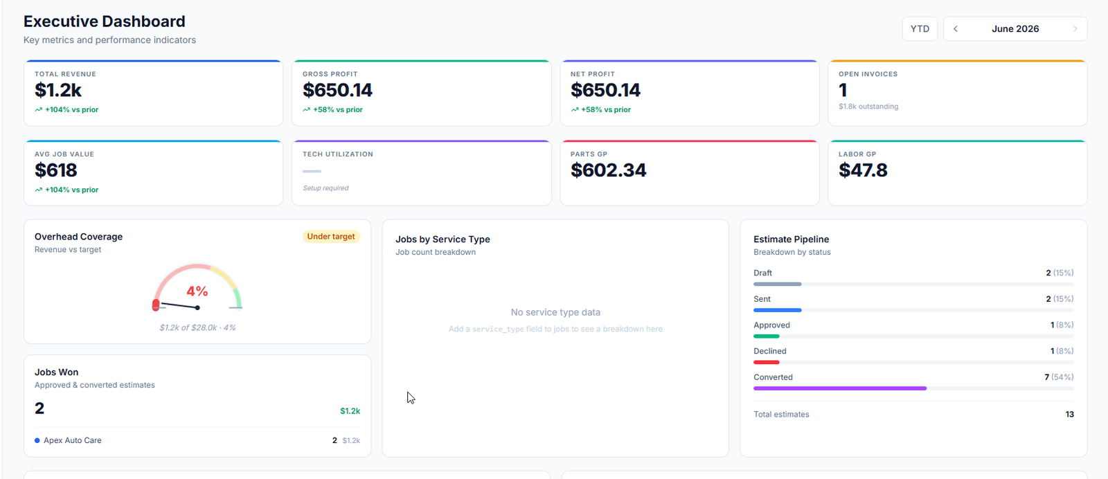 FinishBay executive dashboard showing revenue, profit, open jobs and the estimate pipeline
